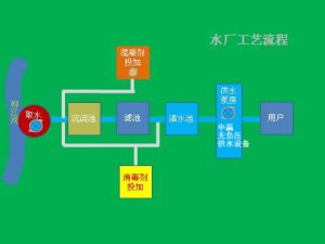 高層住宅家里自來水是怎么來的？自來水可以直